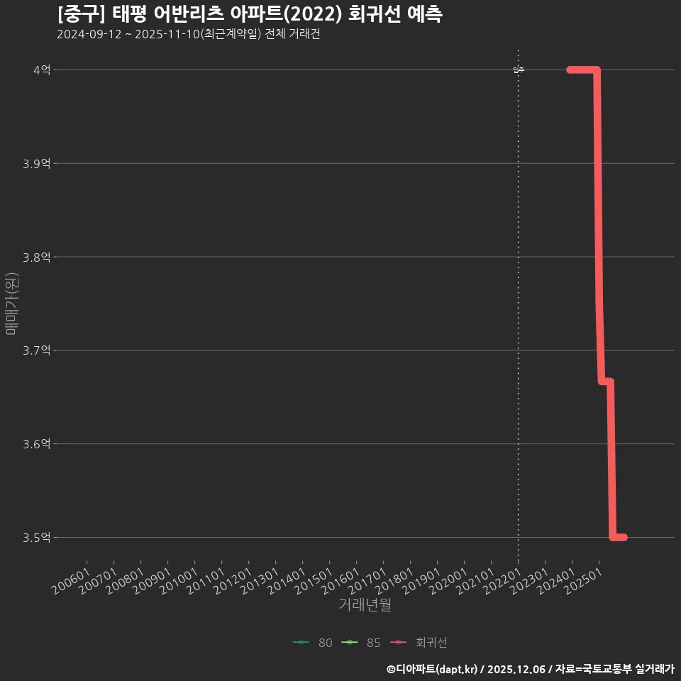 [중구] 태평 어반리츠 아파트(2022) 회귀선 예측