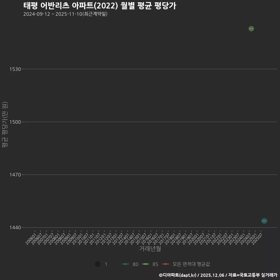 태평 어반리츠 아파트(2022) 월별 평균 평당가