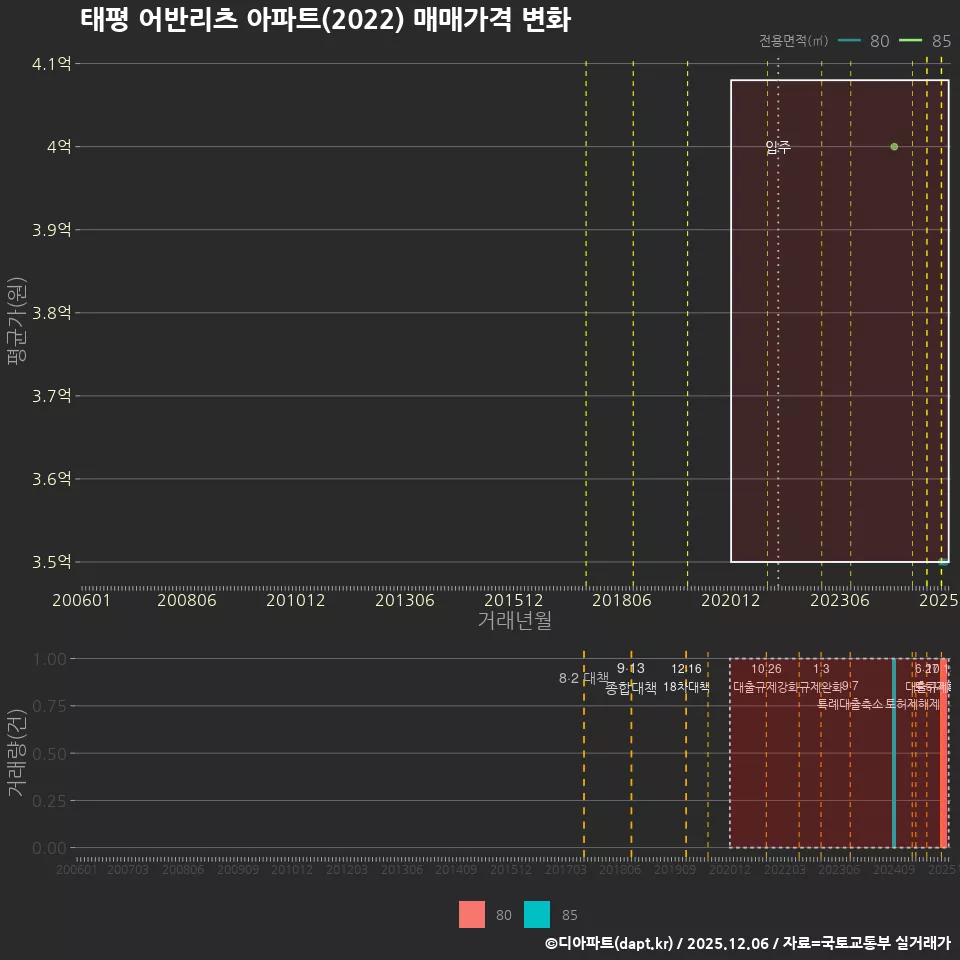 태평 어반리츠 아파트(2022) 매매가격 변화