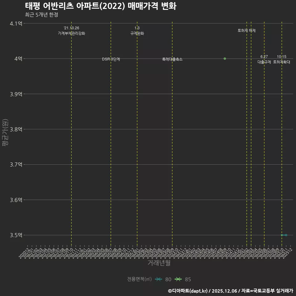 태평 어반리츠 아파트(2022) 매매가격 변화