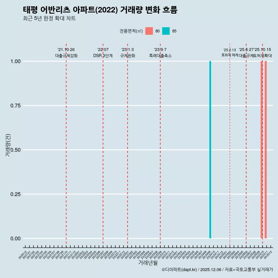 태평 어반리츠 아파트(2022) 거래량 변화 흐름