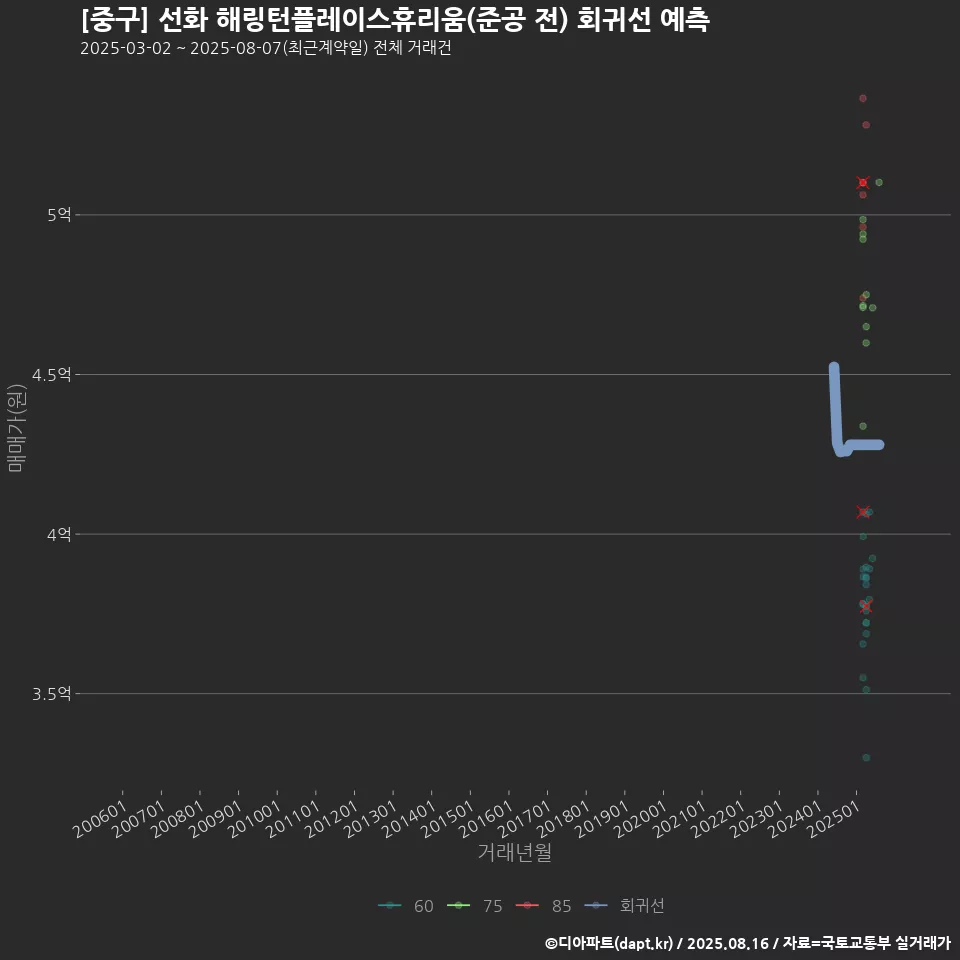 [중구] 선화 해링턴플레이스휴리움(준공 전) 회귀선 예측