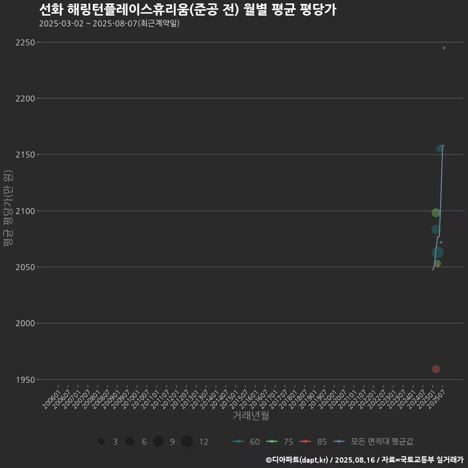 선화 해링턴플레이스휴리움(준공 전) 월별 평균 평당가