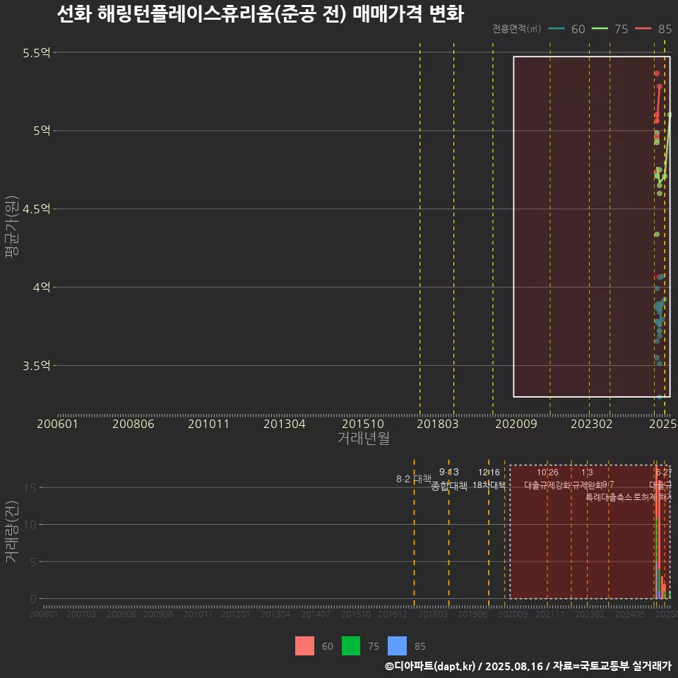 선화 해링턴플레이스휴리움(준공 전) 매매가격 변화