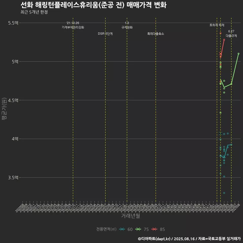 선화 해링턴플레이스휴리움(준공 전) 매매가격 변화