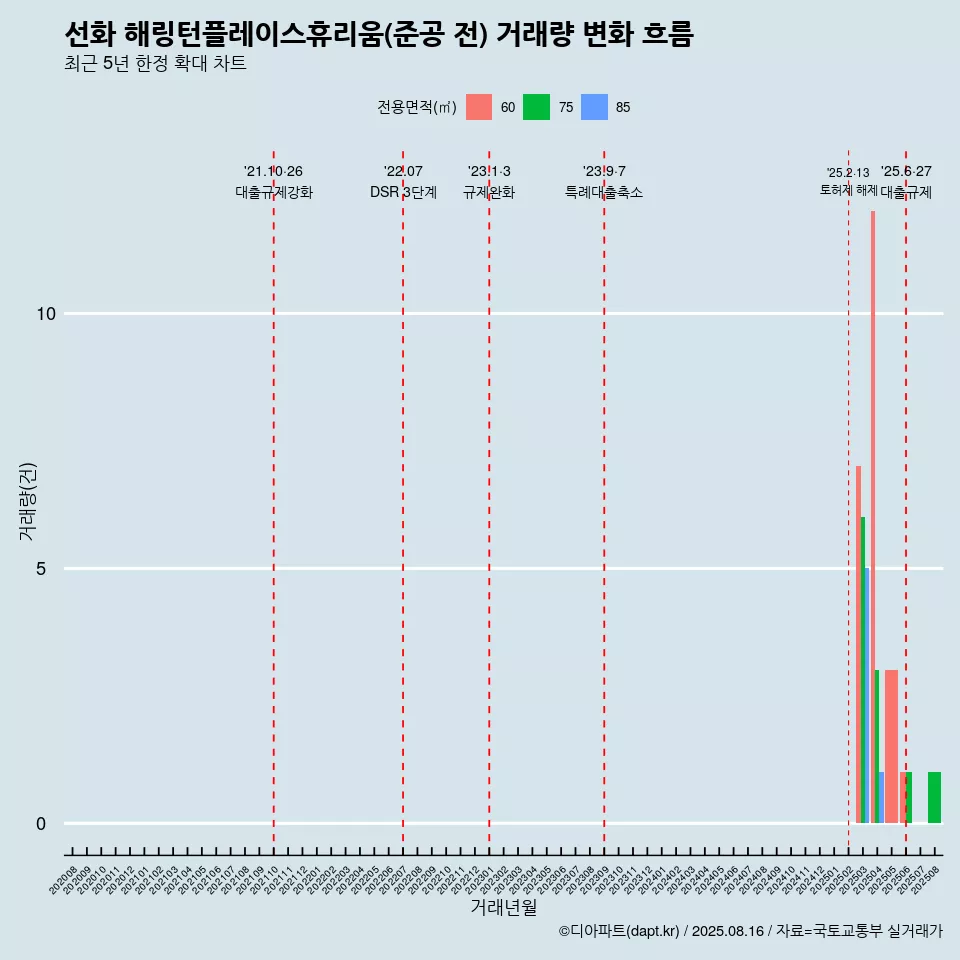 선화 해링턴플레이스휴리움(준공 전) 거래량 변화 흐름