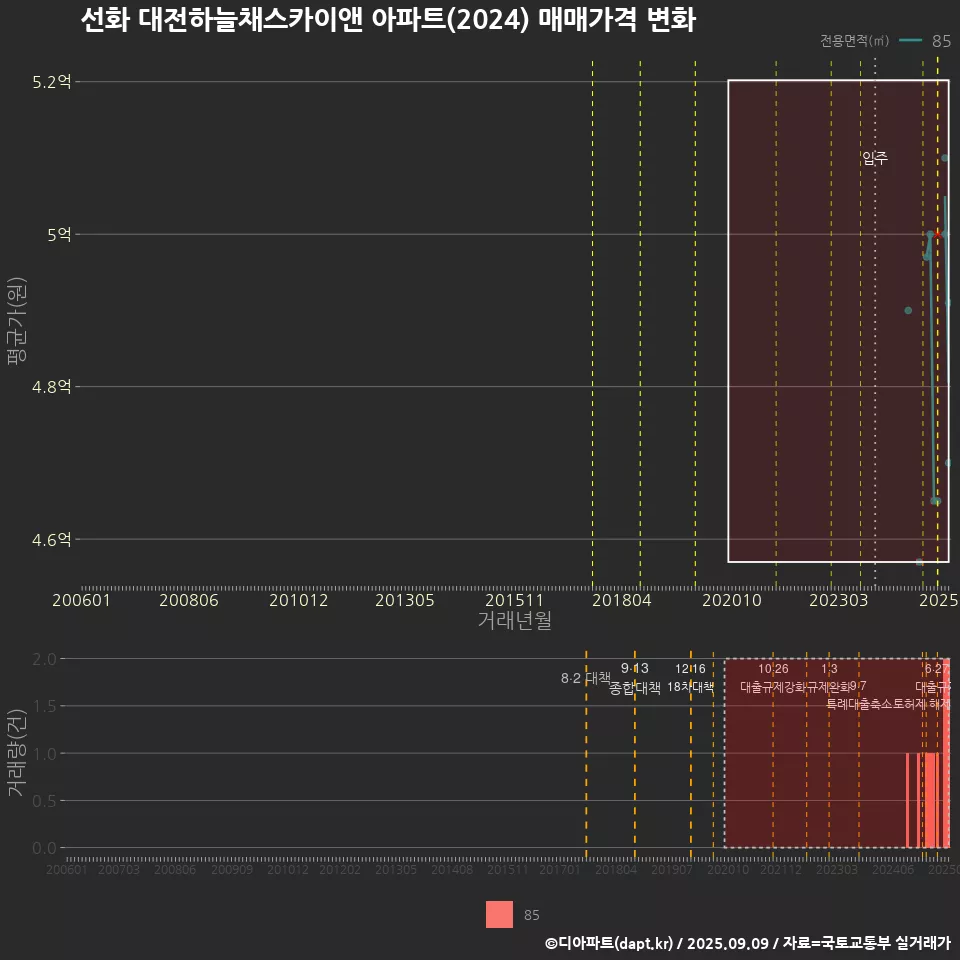 선화 대전하늘채스카이앤 아파트(2024) 매매가격 변화