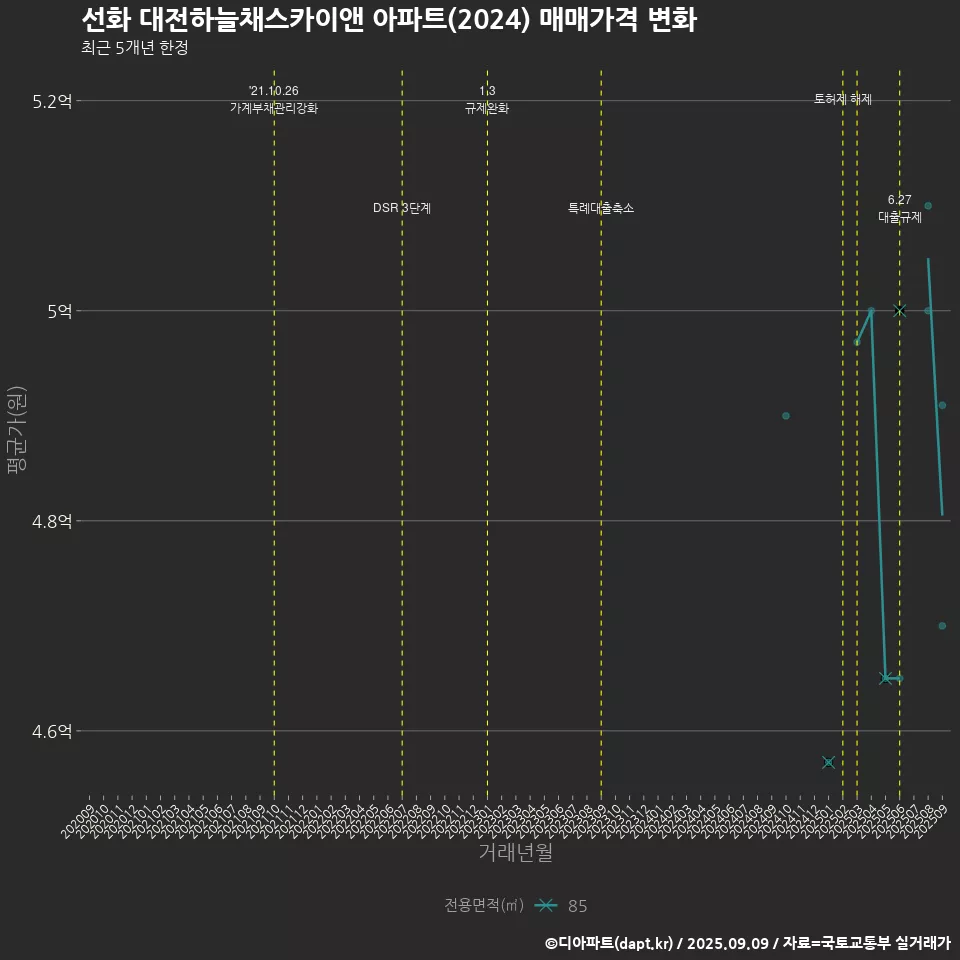 선화 대전하늘채스카이앤 아파트(2024) 매매가격 변화