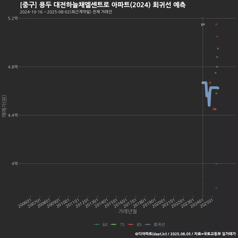 [중구] 용두 대전하늘채엘센트로 아파트(2024) 회귀선 예측