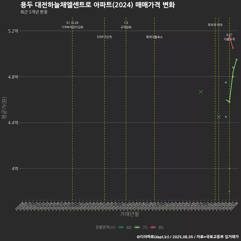 용두 대전하늘채엘센트로 아파트(2024) 매매가격 변화