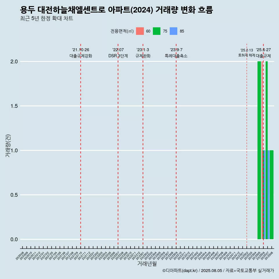 용두 대전하늘채엘센트로 아파트(2024) 거래량 변화 흐름