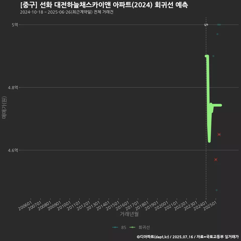 [중구] 선화 대전하늘채스카이앤 아파트(2024) 회귀선 예측