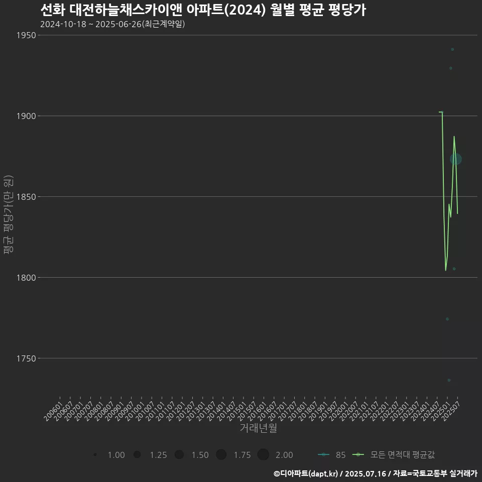 선화 대전하늘채스카이앤 아파트(2024) 월별 평균 평당가