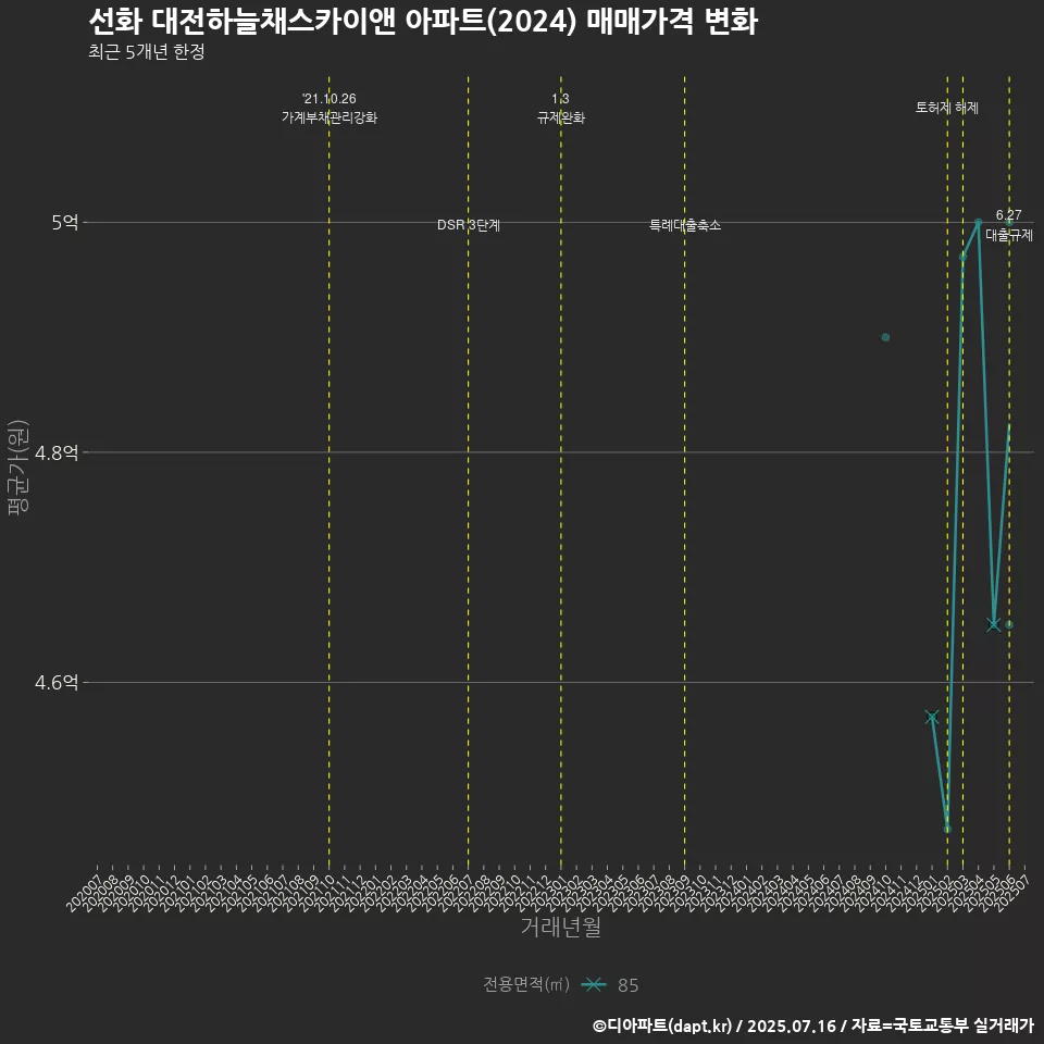 선화 대전하늘채스카이앤 아파트(2024) 매매가격 변화