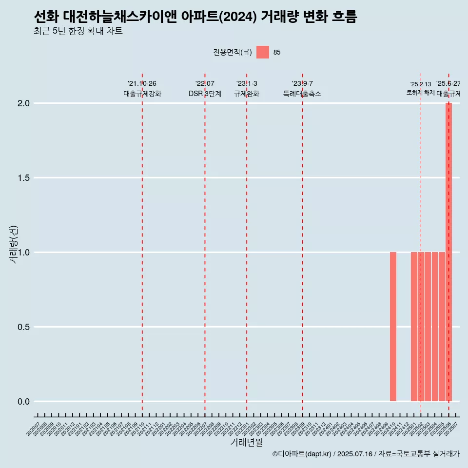 선화 대전하늘채스카이앤 아파트(2024) 거래량 변화 흐름