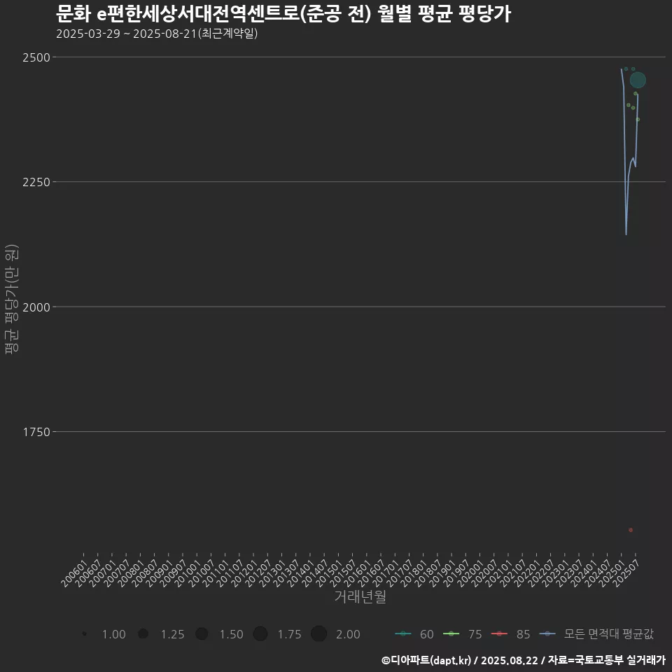 문화 e편한세상서대전역센트로(준공 전) 월별 평균 평당가