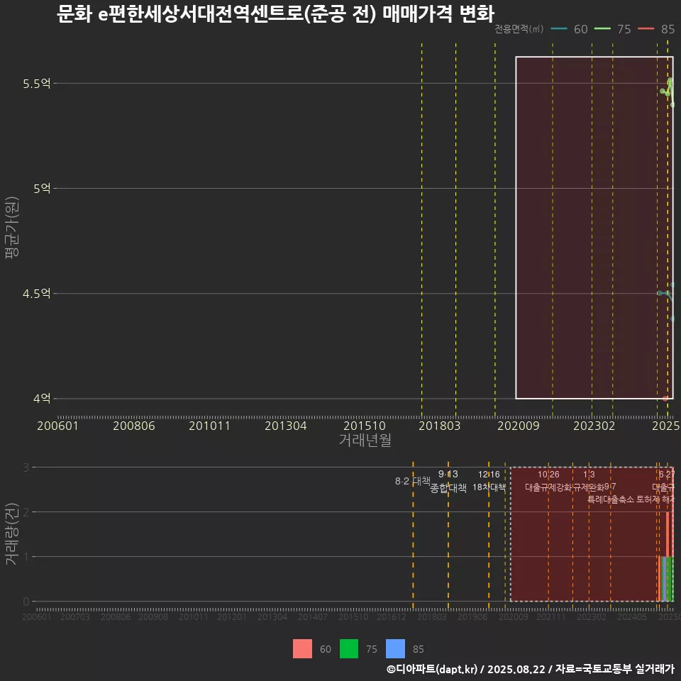문화 e편한세상서대전역센트로(준공 전) 매매가격 변화