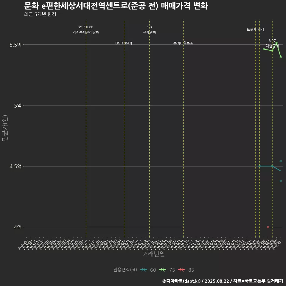 문화 e편한세상서대전역센트로(준공 전) 매매가격 변화