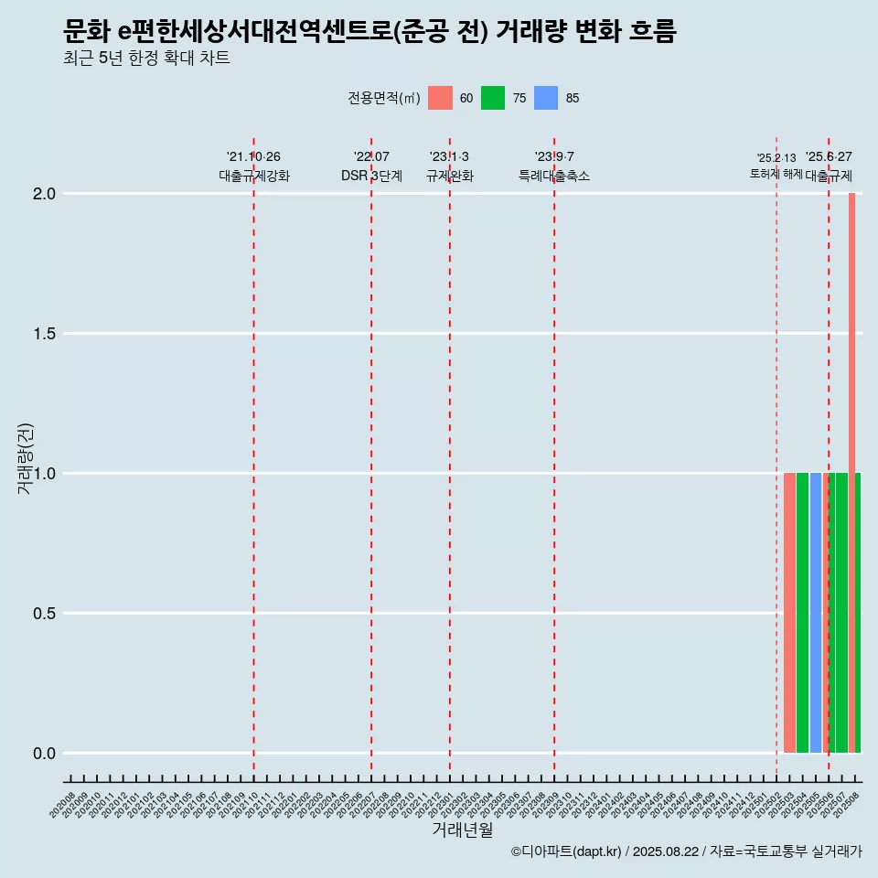 문화 e편한세상서대전역센트로(준공 전) 거래량 변화 흐름