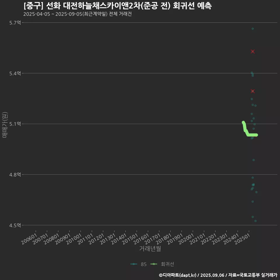 [중구] 선화 대전하늘채스카이앤2차(준공 전) 회귀선 예측