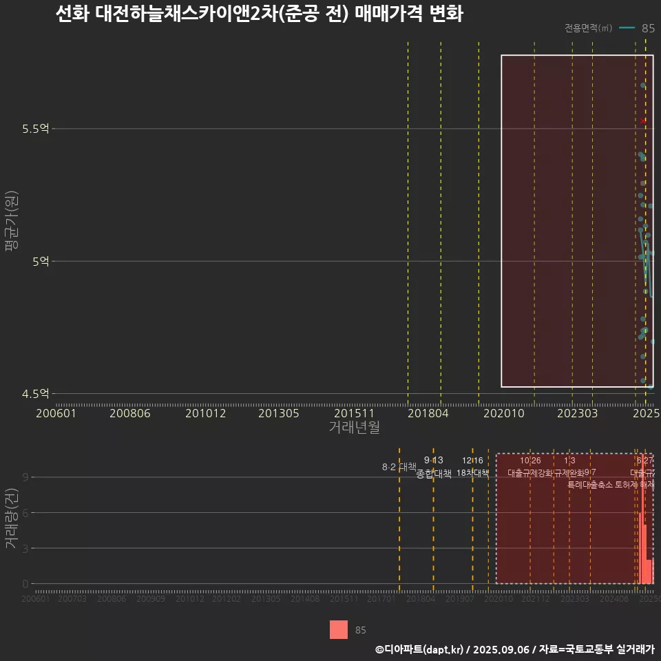 선화 대전하늘채스카이앤2차(준공 전) 매매가격 변화