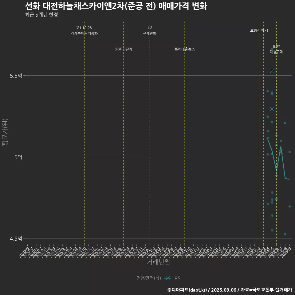 선화 대전하늘채스카이앤2차(준공 전) 매매가격 변화