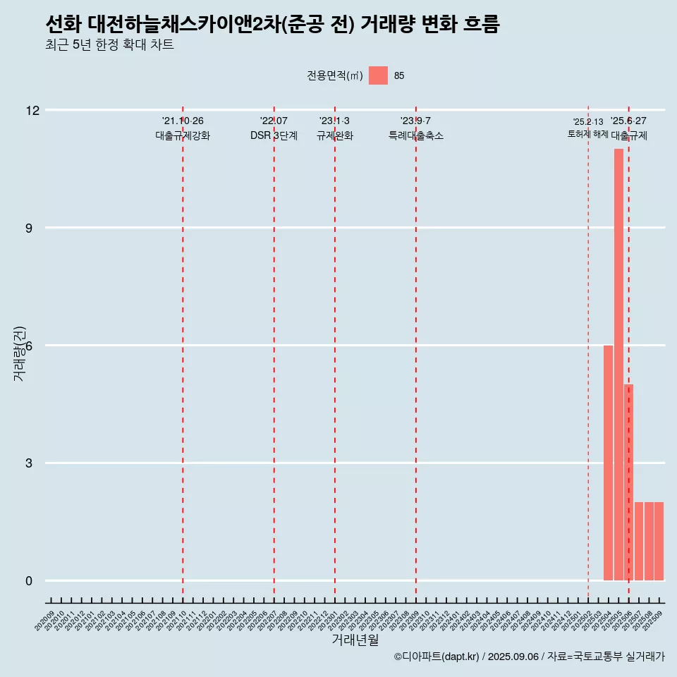 선화 대전하늘채스카이앤2차(준공 전) 거래량 변화 흐름