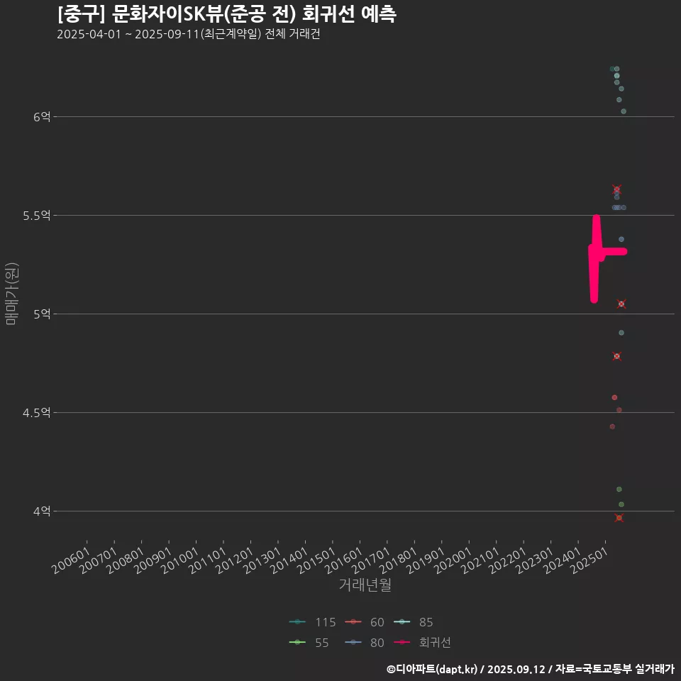 [중구] 문화자이SK뷰(준공 전) 회귀선 예측