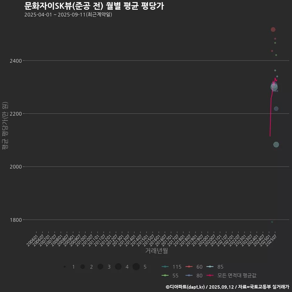 문화자이SK뷰(준공 전) 월별 평균 평당가
