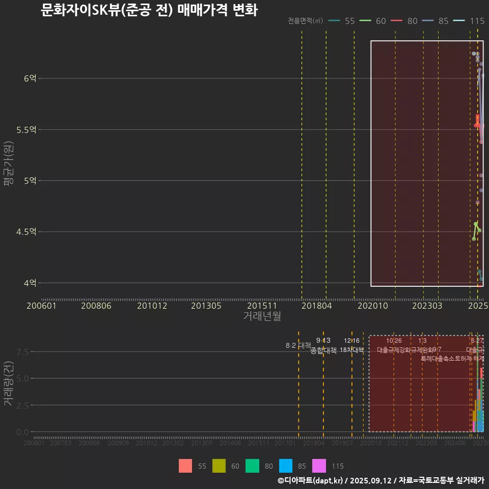 문화자이SK뷰(준공 전) 매매가격 변화