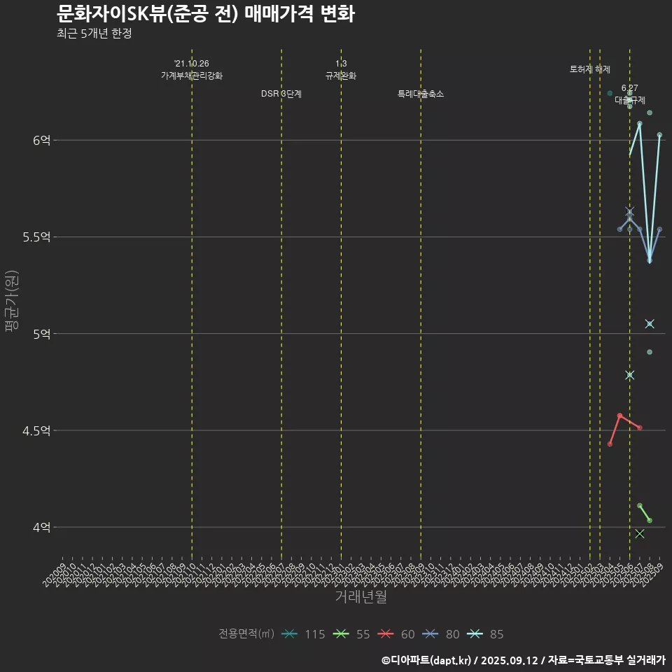 문화자이SK뷰(준공 전) 매매가격 변화