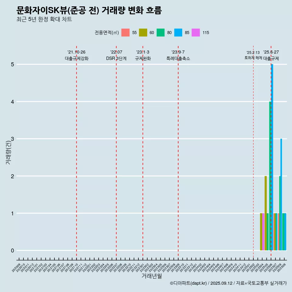 문화자이SK뷰(준공 전) 거래량 변화 흐름