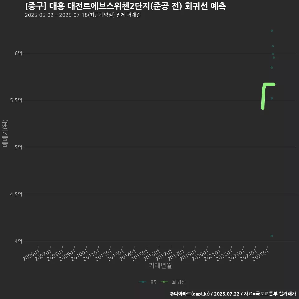 [중구] 대흥 대전르에브스위첸2단지(준공 전) 회귀선 예측
