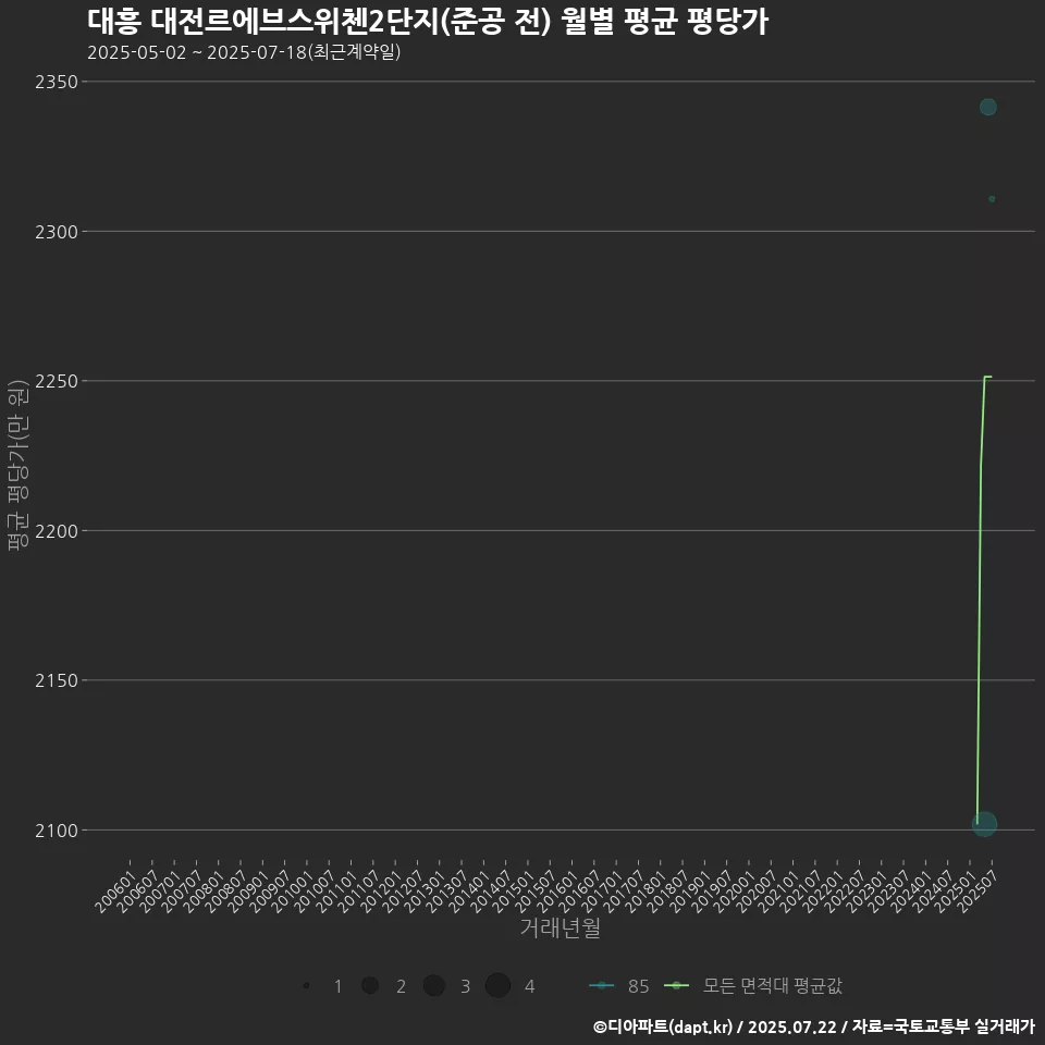 대흥 대전르에브스위첸2단지(준공 전) 월별 평균 평당가