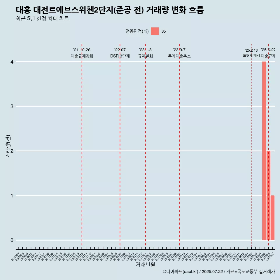 대흥 대전르에브스위첸2단지(준공 전) 거래량 변화 흐름