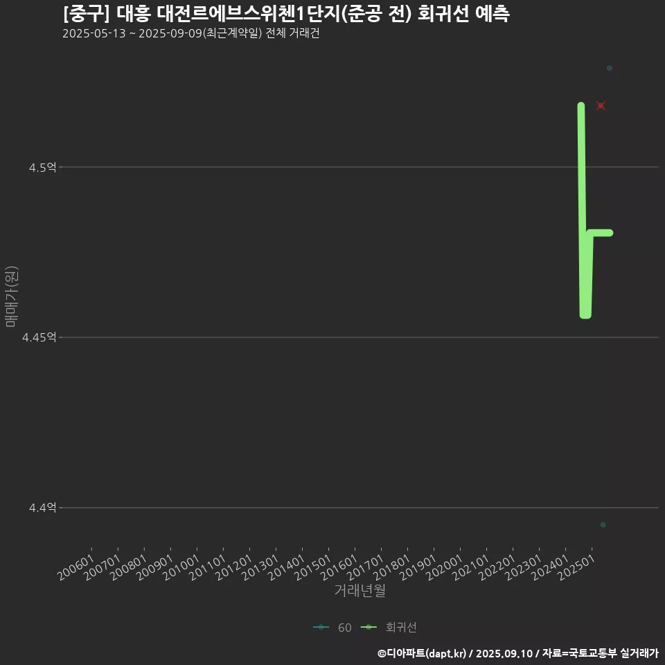 [중구] 대흥 대전르에브스위첸1단지(준공 전) 회귀선 예측