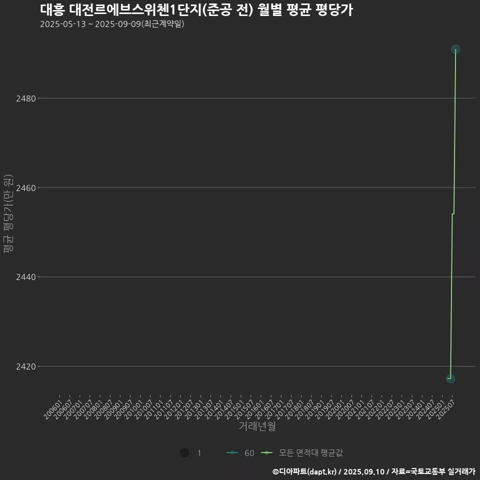 대흥 대전르에브스위첸1단지(준공 전) 월별 평균 평당가