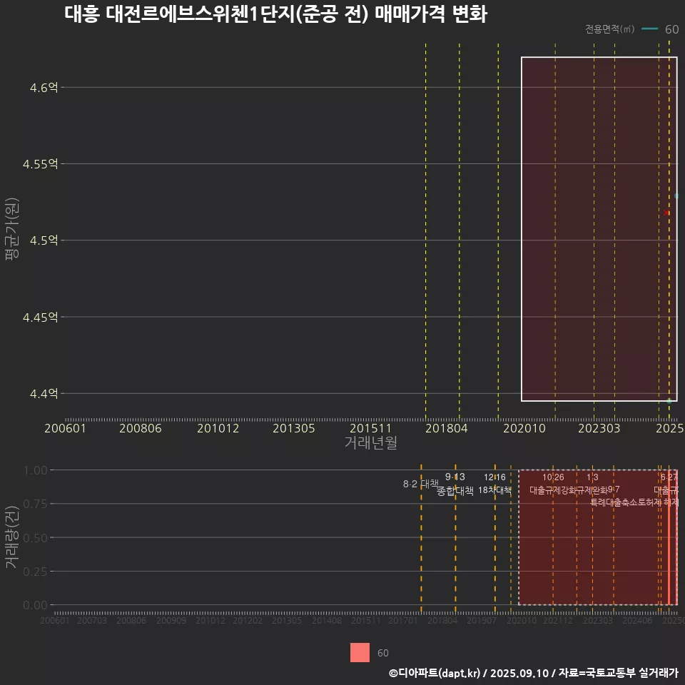 대흥 대전르에브스위첸1단지(준공 전) 매매가격 변화