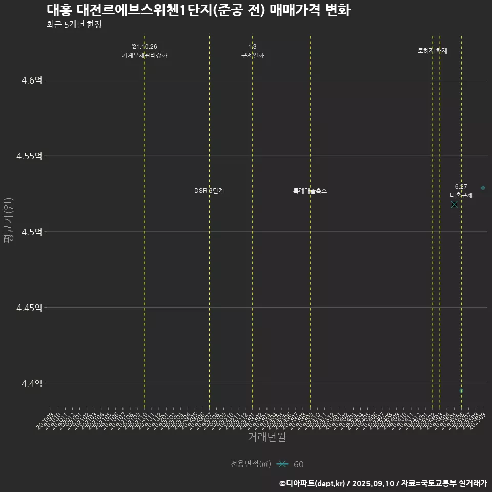 대흥 대전르에브스위첸1단지(준공 전) 매매가격 변화