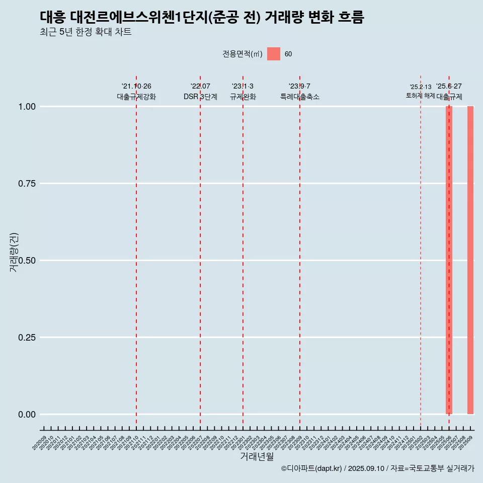 대흥 대전르에브스위첸1단지(준공 전) 거래량 변화 흐름