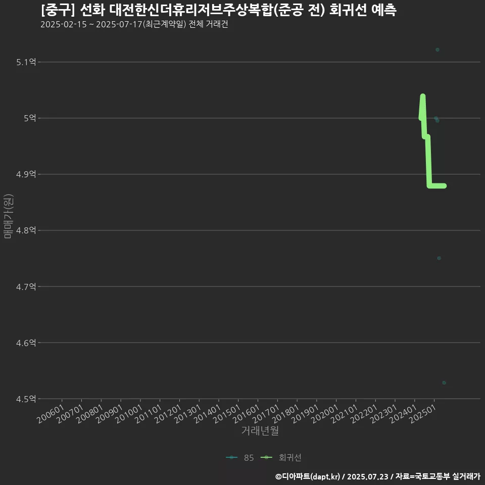 [중구] 선화 대전한신더휴리저브주상복합(준공 전) 회귀선 예측