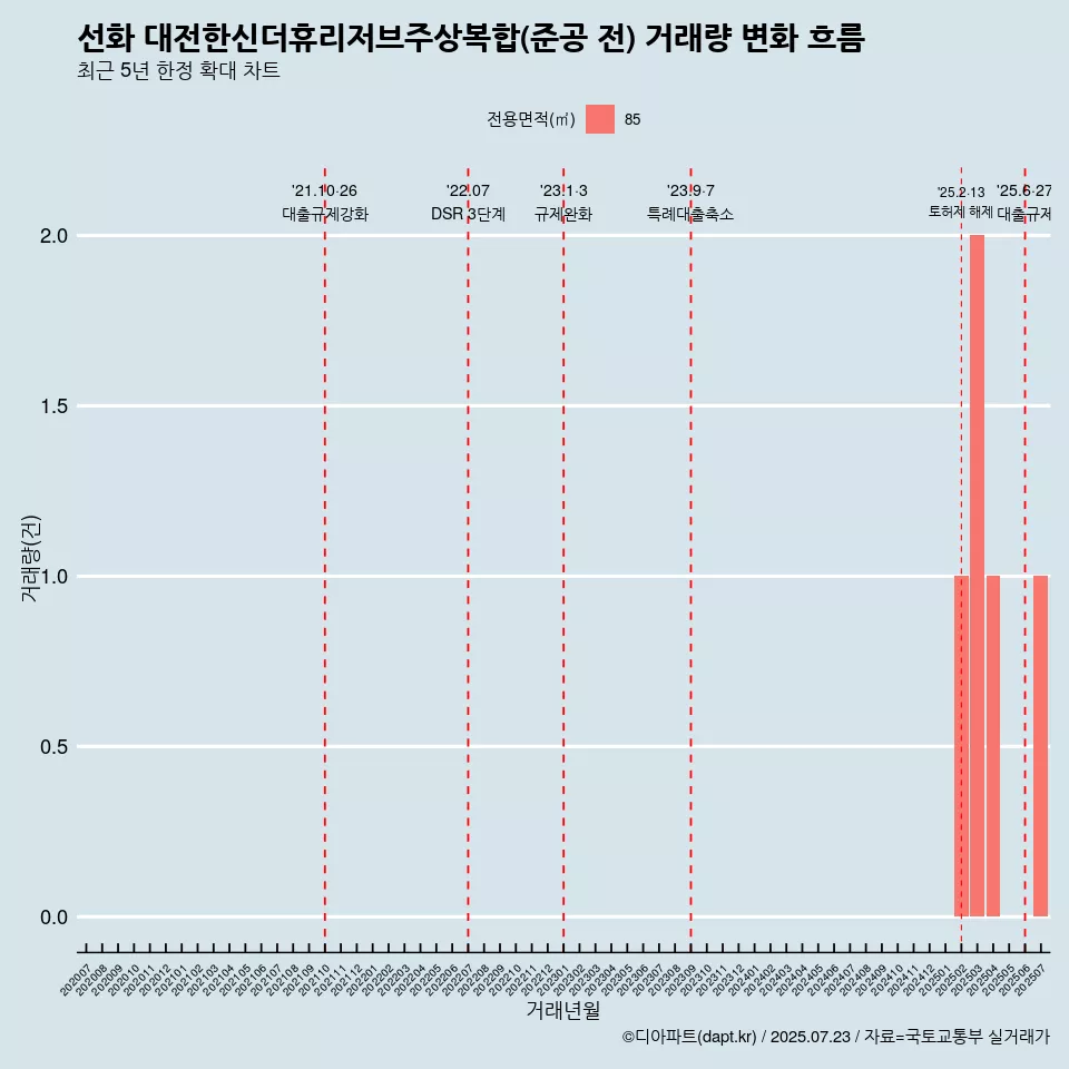 선화 대전한신더휴리저브주상복합(준공 전) 거래량 변화 흐름