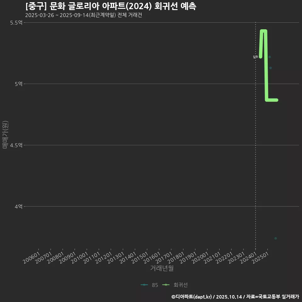 [중구] 문화 글로리아 아파트(2024) 회귀선 예측