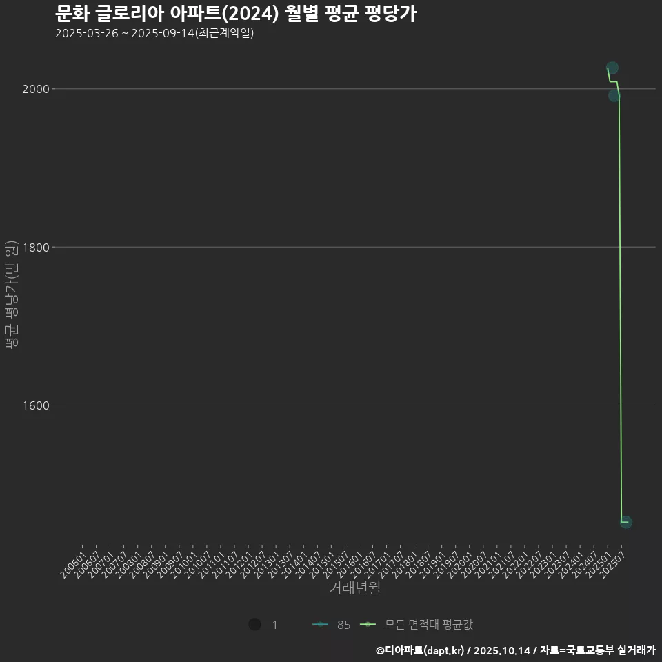 문화 글로리아 아파트(2024) 월별 평균 평당가