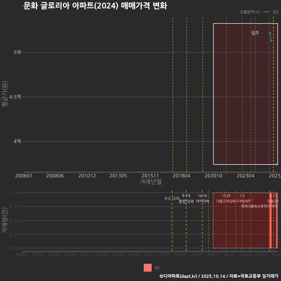 문화 글로리아 아파트(2024) 매매가격 변화