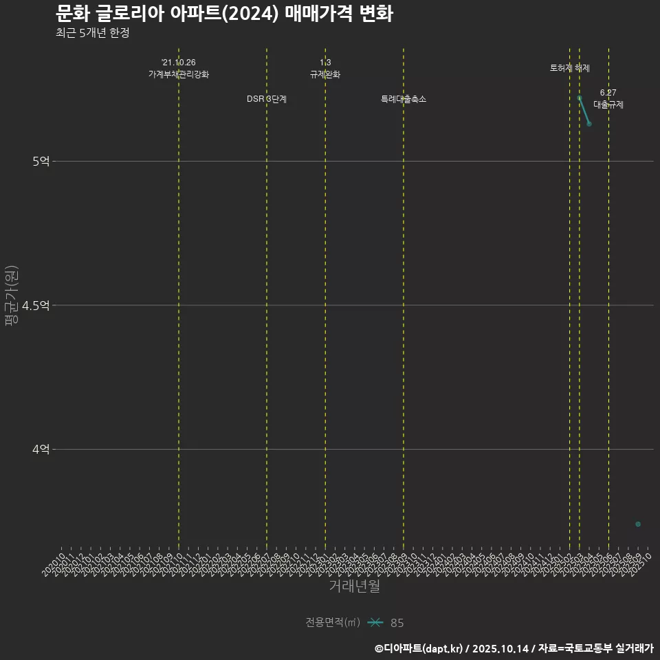 문화 글로리아 아파트(2024) 매매가격 변화