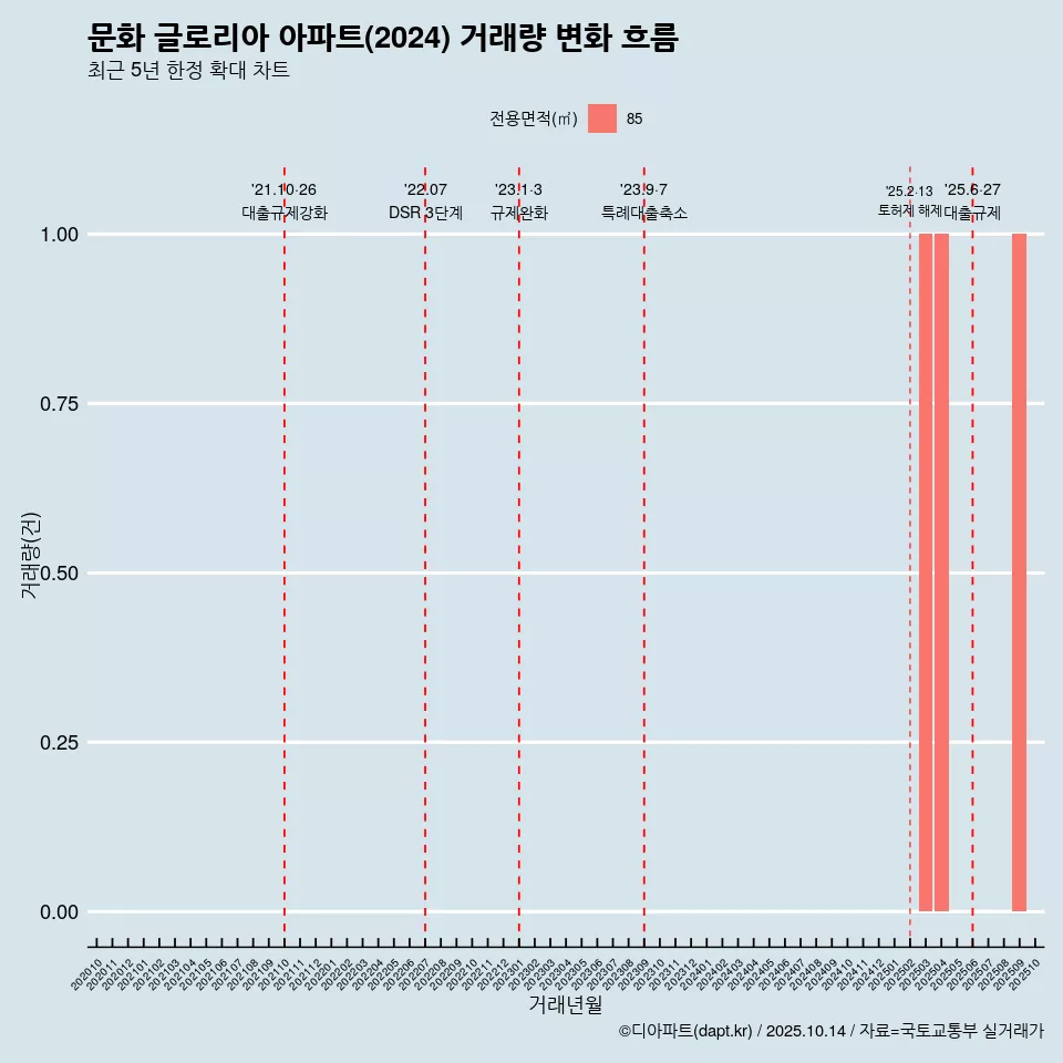문화 글로리아 아파트(2024) 거래량 변화 흐름