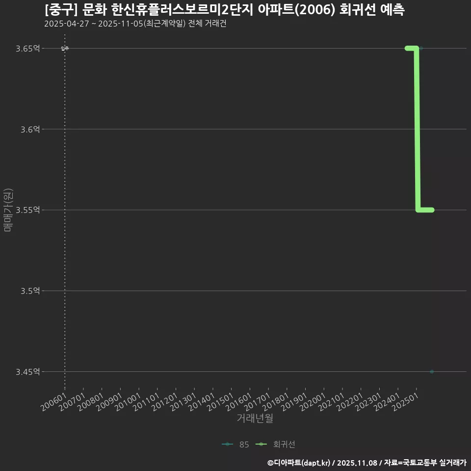 [중구] 문화 한신휴플러스보르미2단지 아파트(2006) 회귀선 예측