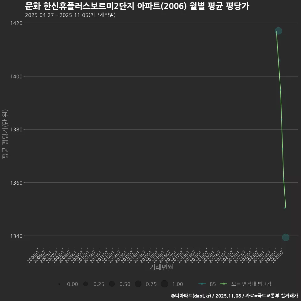 문화 한신휴플러스보르미2단지 아파트(2006) 월별 평균 평당가