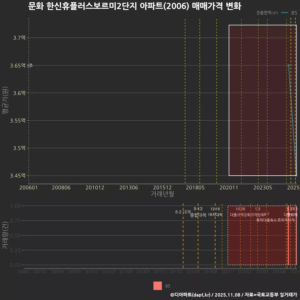 문화 한신휴플러스보르미2단지 아파트(2006) 매매가격 변화